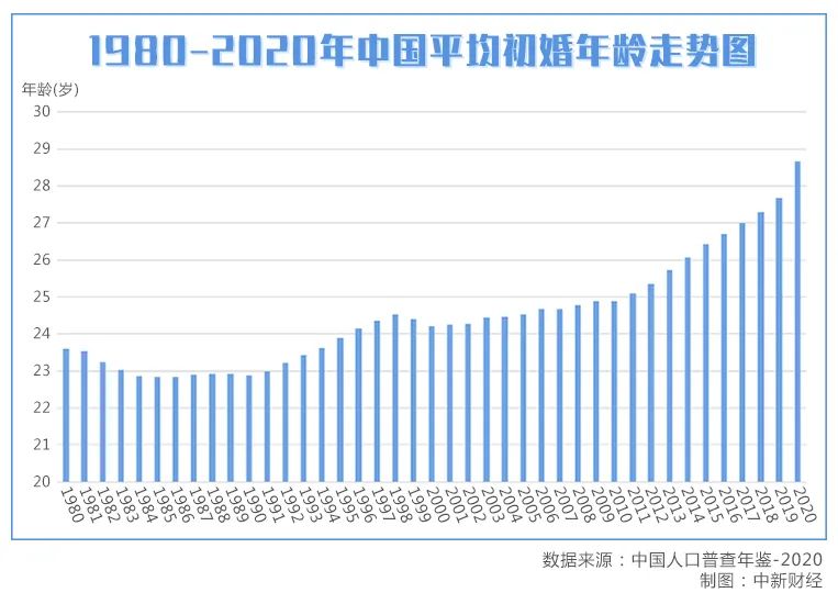 中国人为何结婚越来越晚？ 结婚 年龄 第1张