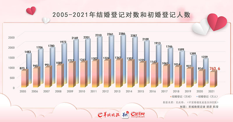 初婚人数首次跌破1200万：年轻人越来越不愿意结婚了？