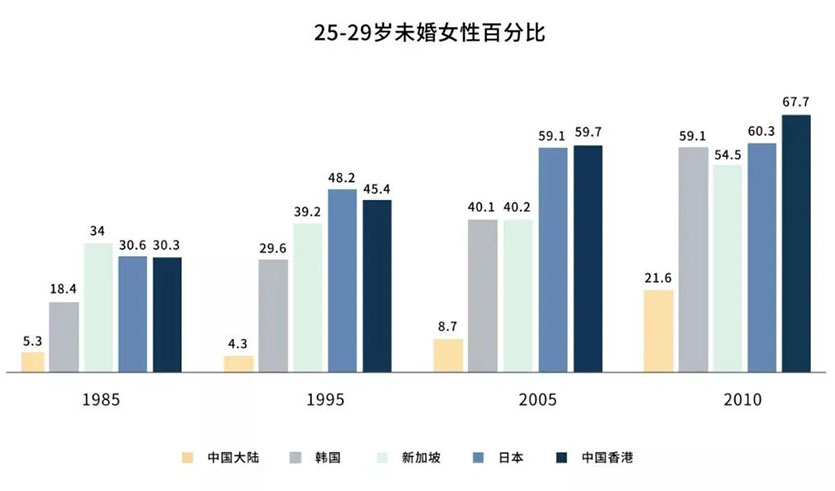 令9000万单身女性窒息的问题，终于有了答案 女人 剩女 晚婚 第2张