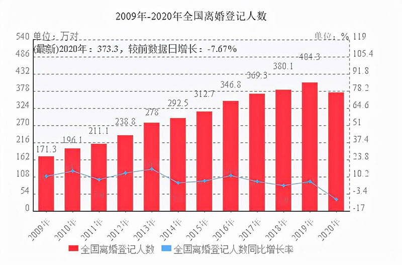 全国离婚率高达43.53%，80后成主力军：婚姻为什么变了味？ 婚姻 离婚 第1张